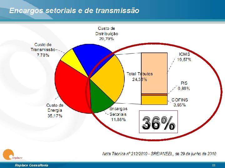 Encargos setoriais e de transmissão 36% Replace Consultoria 22 