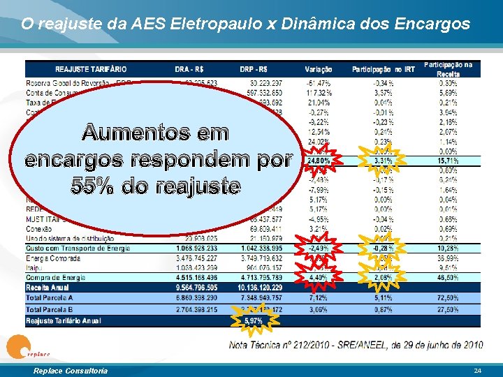 O reajuste da AES Eletropaulo x Dinâmica dos Encargos Aumentos em encargos respondem por