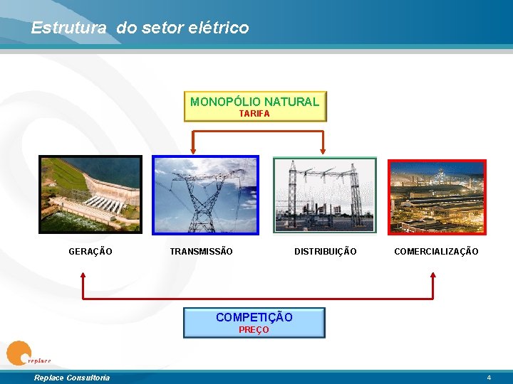 Estrutura do setor elétrico MONOPÓLIO NATURAL TARIFA GERAÇÃO TRANSMISSÃO DISTRIBUIÇÃO COMERCIALIZAÇÃO COMPETIÇÃO PREÇO Replace