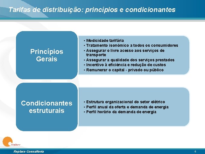 Tarifas de distribuição: princípios e condicionantes Princípios Gerais Condicionantes estruturais Replace Consultoria • Modicidade