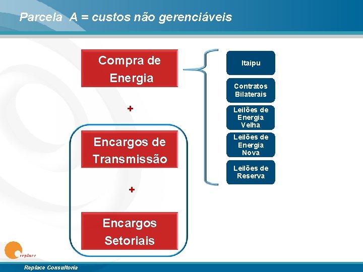 Parcela A = custos não gerenciáveis Compra de Energia Contratos Bilaterais + Leilões de