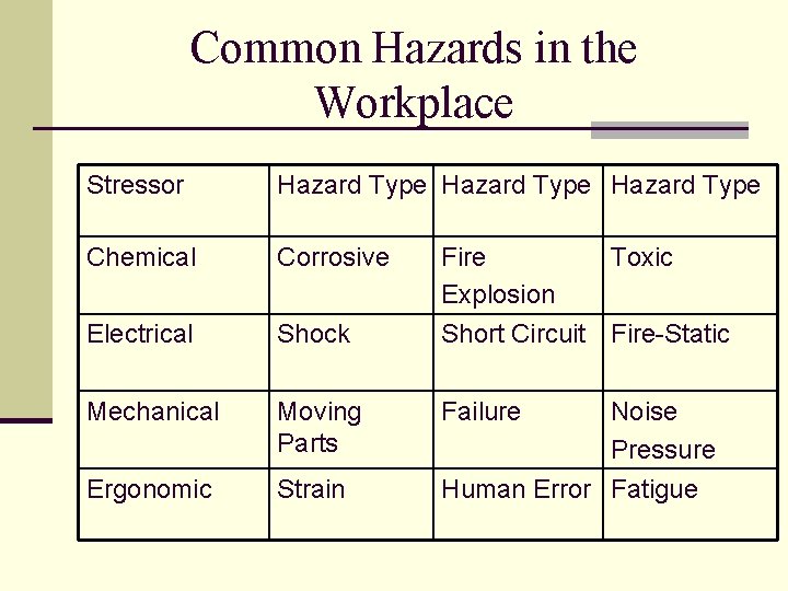 Common Hazards in the Workplace Stressor Hazard Type Chemical Corrosive Fire Explosion Electrical Shock