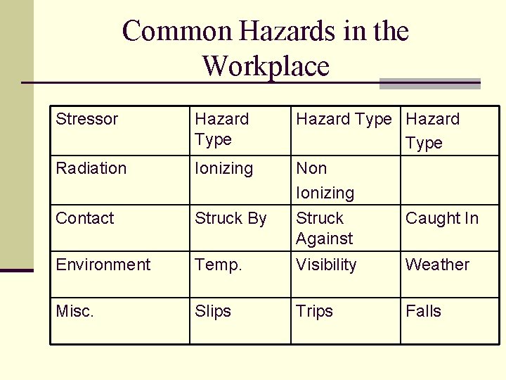 Common Hazards in the Workplace Stressor Hazard Type Non Ionizing Radiation Ionizing Contact Struck