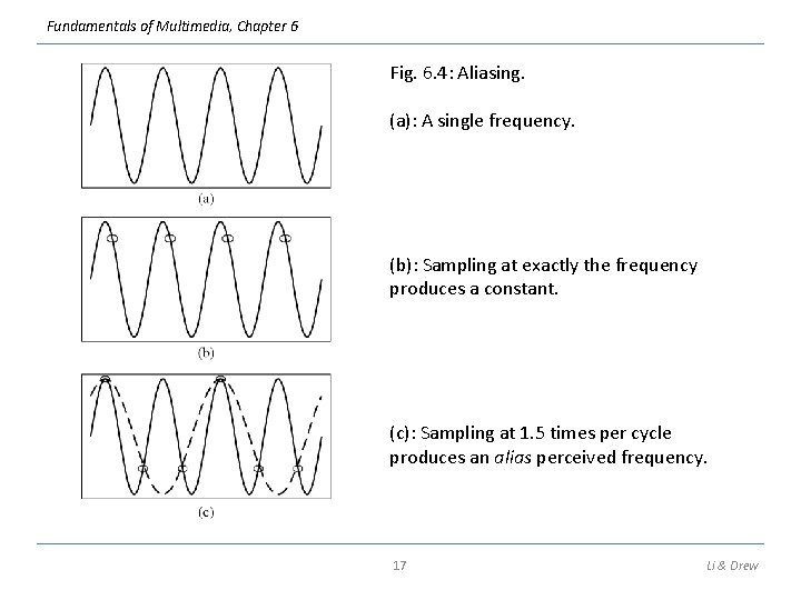 Fundamentals of Multimedia, Chapter 6 Fig. 6. 4: Aliasing. (a): A single frequency. (b):