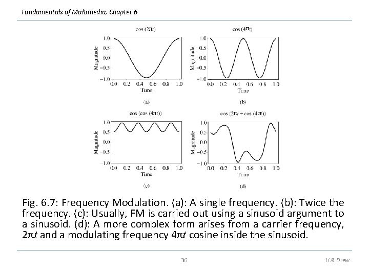 Fundamentals of Multimedia, Chapter 6 π π π Fig. 6. 7: Frequency Modulation. (a):