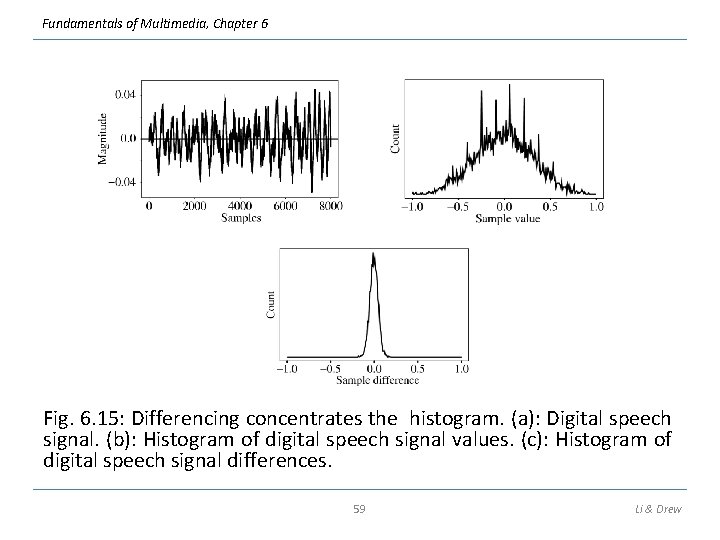 Fundamentals of Multimedia, Chapter 6 Fig. 6. 15: Differencing concentrates the histogram. (a): Digital