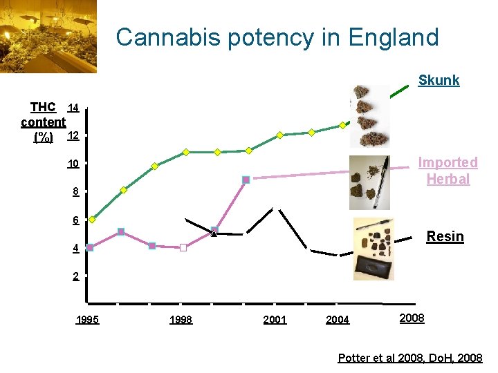 Cannabis potency in England Skunk THC 14 content (%) 12 Imported Herbal 10 8