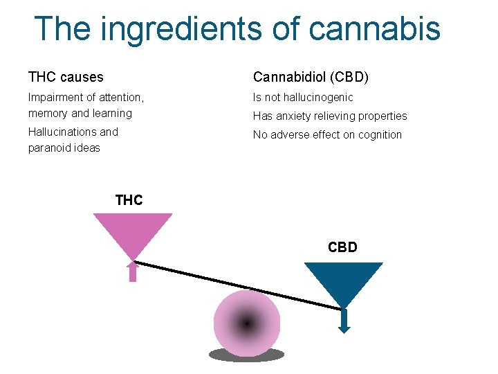 The ingredients of cannabis THC causes Cannabidiol (CBD) Impairment of attention, memory and learning