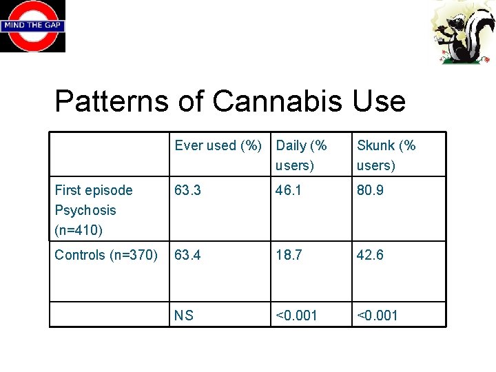 Patterns of Cannabis Use Ever used (%) Daily (% users) Skunk (% users) First