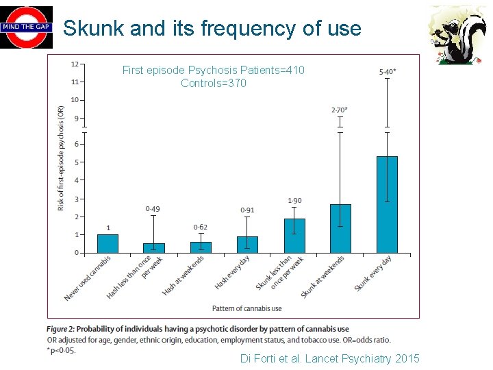 Skunk and its frequency of use First episode Psychosis Patients=410 Controls=370 Di Forti et