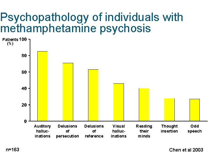 Psychopathology of individuals with methamphetamine psychosis Patients (%) Auditory hallucinations n=163 Delusions of persecution