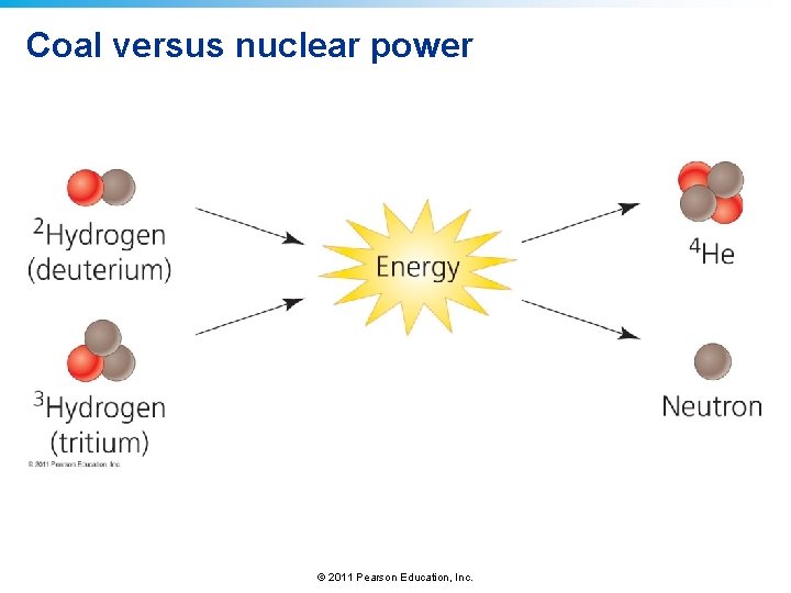 Coal versus nuclear power © 2011 Pearson Education, Inc. 