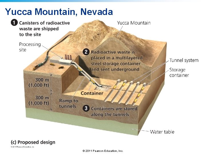 Yucca Mountain, Nevada © 2011 Pearson Education, Inc. 