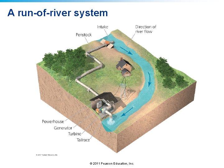 A run-of-river system © 2011 Pearson Education, Inc. 