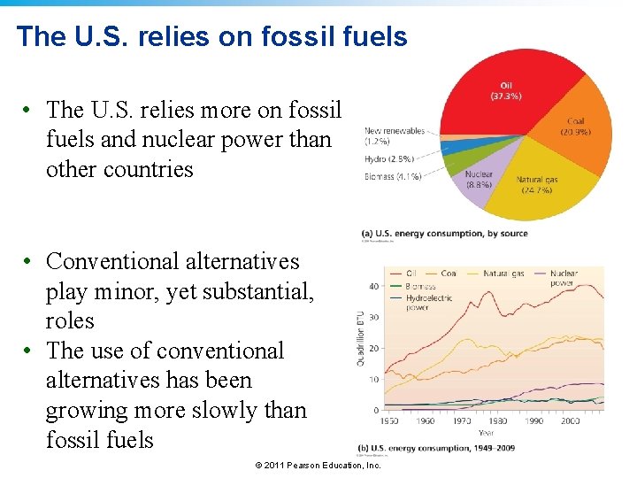 The U. S. relies on fossil fuels • The U. S. relies more on