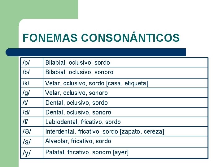 FONEMAS CONSONÁNTICOS /p/ Bilabial, oclusivo, sordo /b/ Bilabial, oclusivo, sonoro /k/ Velar, oclusivo, sordo