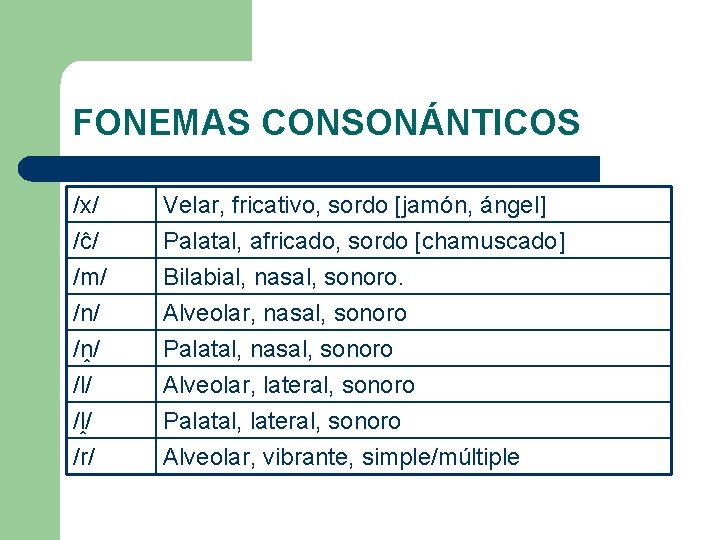 FONEMAS CONSONÁNTICOS /x/ /ĉ/ /m/ /n/ Velar, fricativo, sordo [jamón, ángel] Palatal, africado, sordo