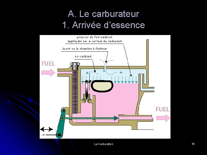 A. Le carburateur 1. Arrivée d’essence La Carburation 15 