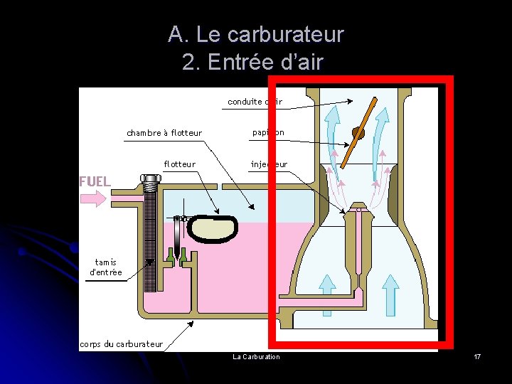 A. Le carburateur 2. Entrée d’air La Carburation 17 