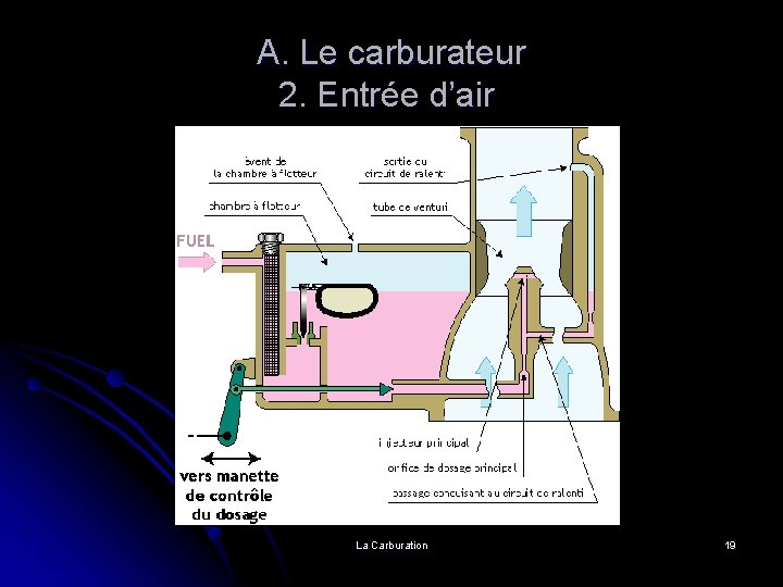 A. Le carburateur 2. Entrée d’air La Carburation 19 