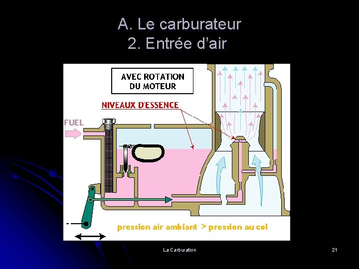 A. Le carburateur 2. Entrée d’air La Carburation 21 