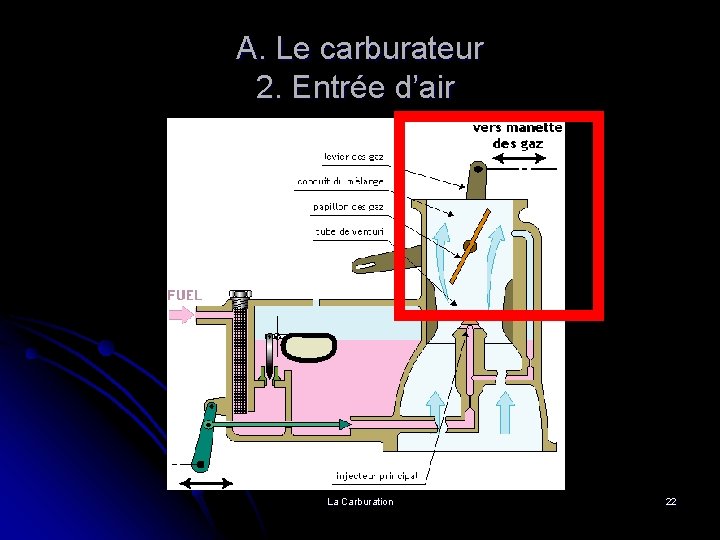 A. Le carburateur 2. Entrée d’air La Carburation 22 