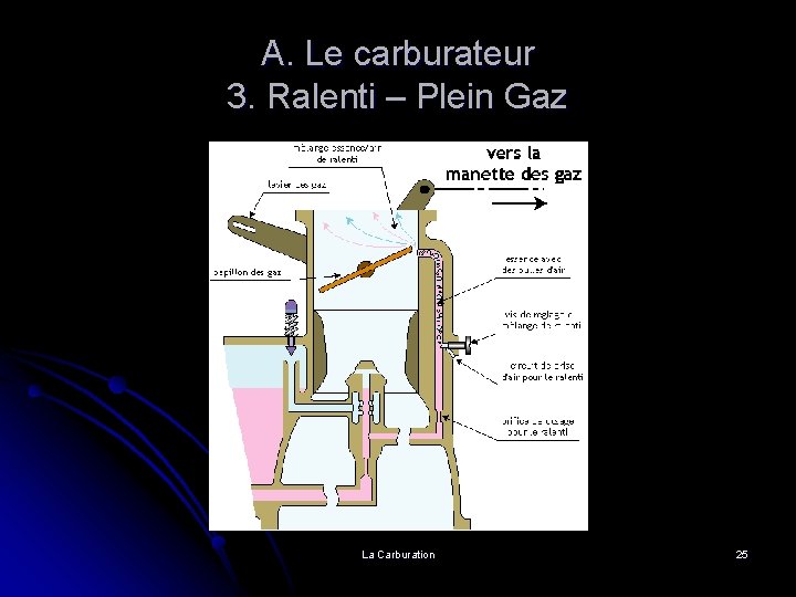 A. Le carburateur 3. Ralenti – Plein Gaz La Carburation 25 