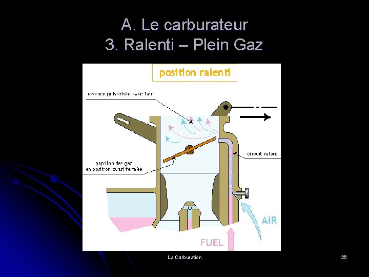 A. Le carburateur 3. Ralenti – Plein Gaz La Carburation 26 