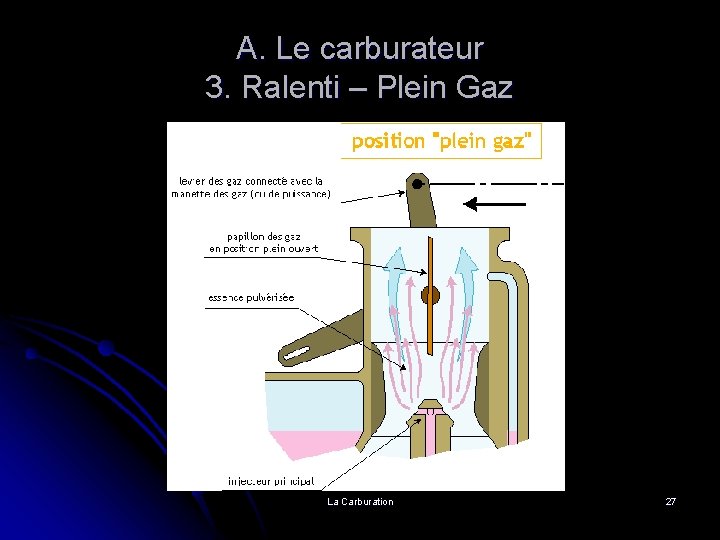 A. Le carburateur 3. Ralenti – Plein Gaz La Carburation 27 