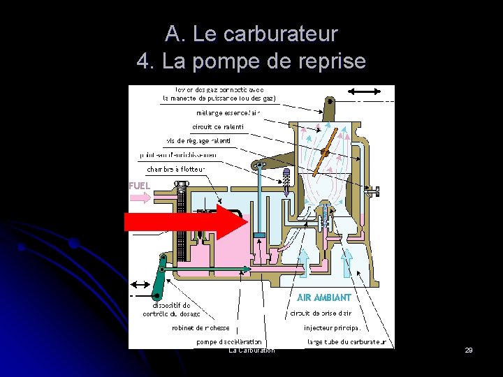 A. Le carburateur 4. La pompe de reprise La Carburation 29 