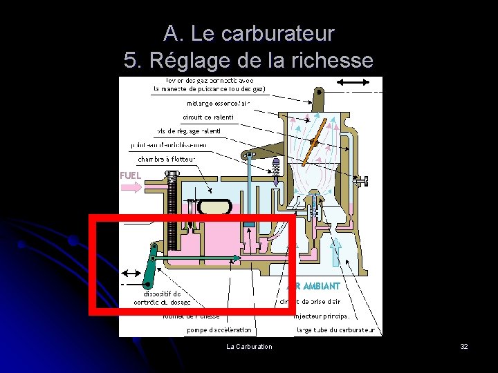 A. Le carburateur 5. Réglage de la richesse La Carburation 32 