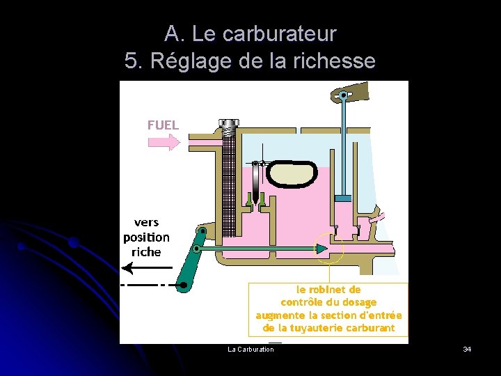 A. Le carburateur 5. Réglage de la richesse La Carburation 34 