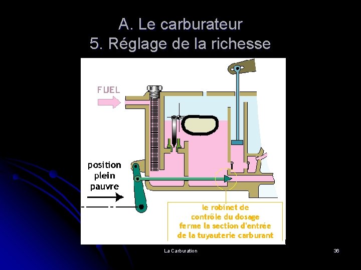 A. Le carburateur 5. Réglage de la richesse La Carburation 36 