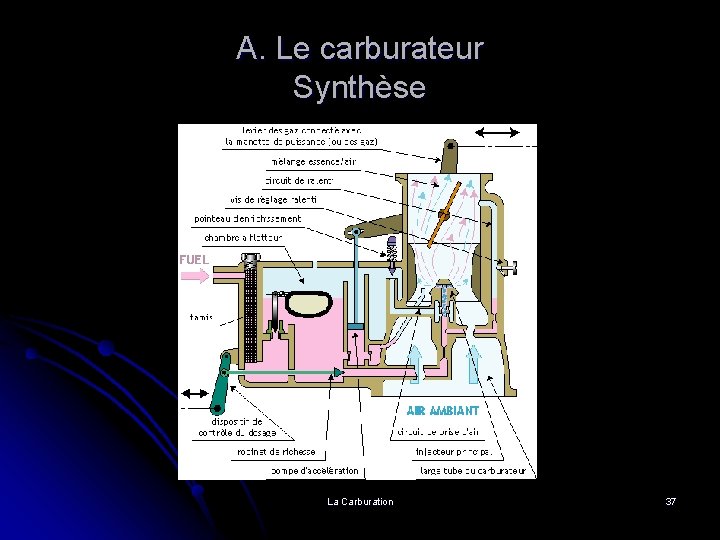 A. Le carburateur Synthèse La Carburation 37 