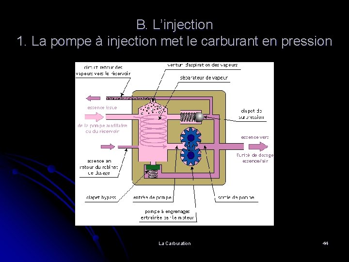 B. L’injection 1. La pompe à injection met le carburant en pression La Carburation