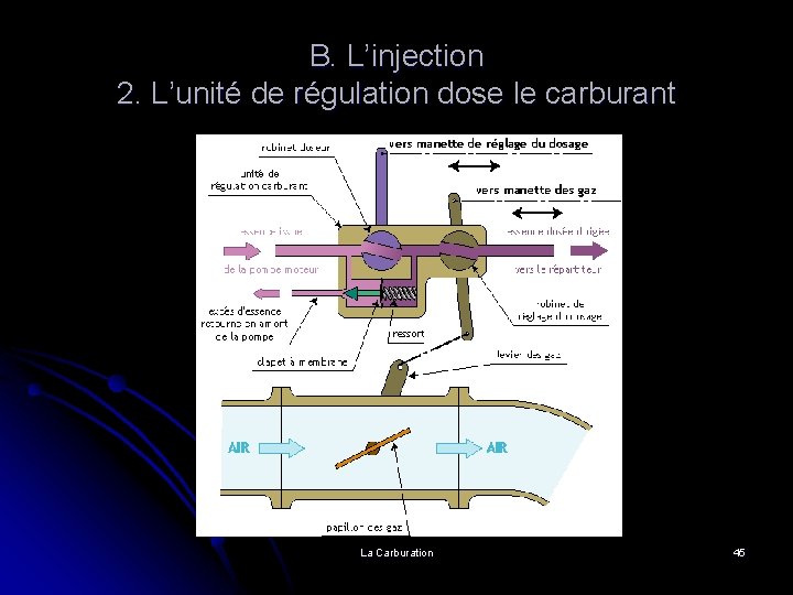 B. L’injection 2. L’unité de régulation dose le carburant La Carburation 45 