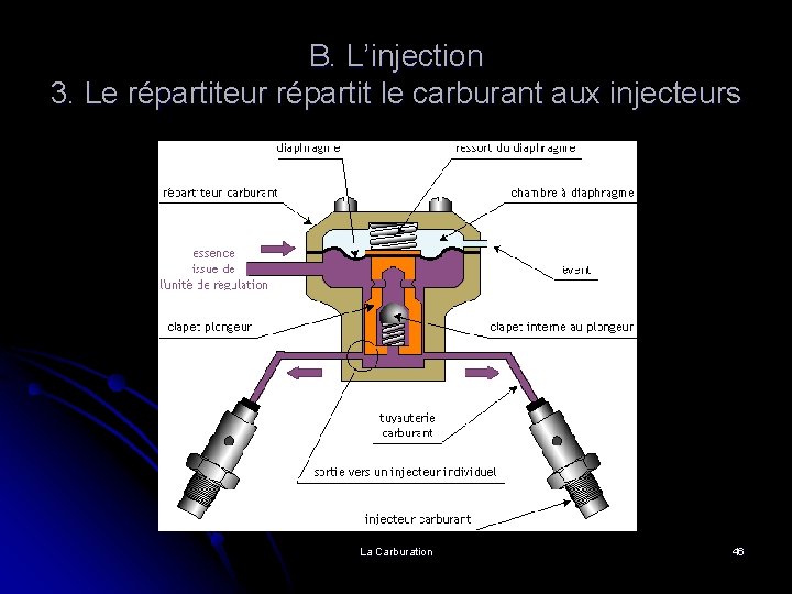 B. L’injection 3. Le répartiteur répartit le carburant aux injecteurs La Carburation 46 