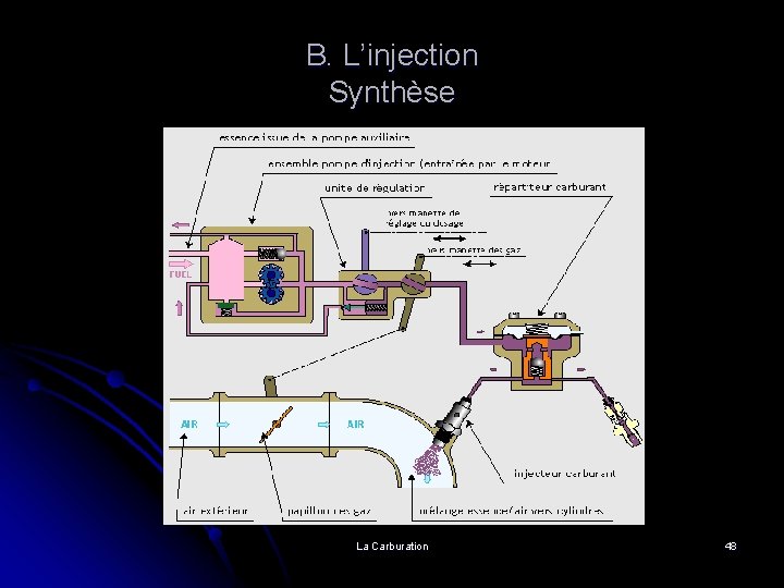 B. L’injection Synthèse La Carburation 48 