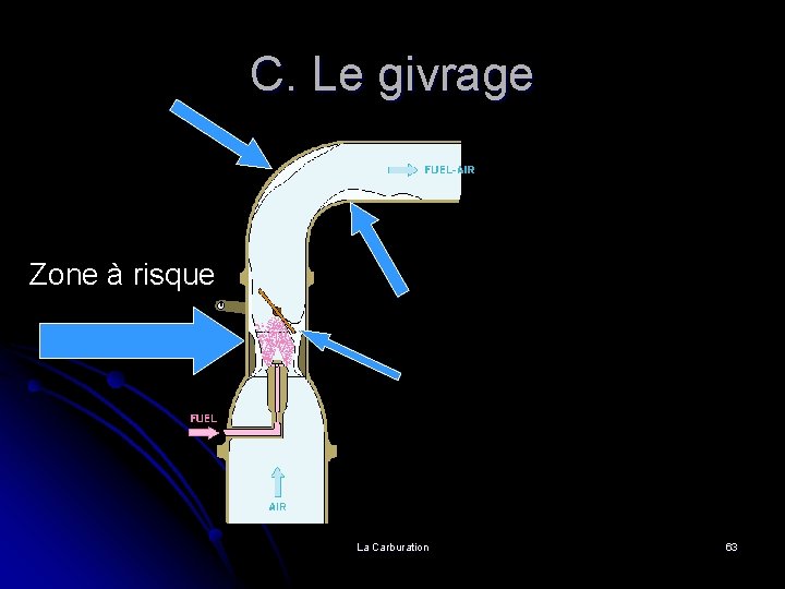 C. Le givrage Zone à risque La Carburation 63 