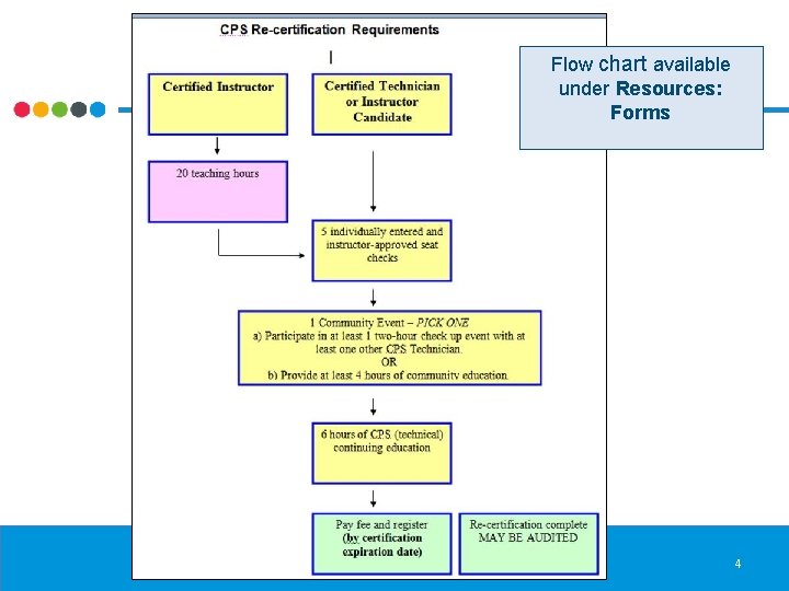 Flow chart available under Resources: Forms 4 