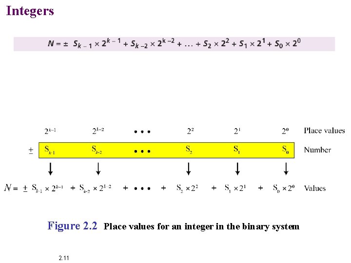Integers Figure 2. 2 Place values for an integer in the binary system 2.
