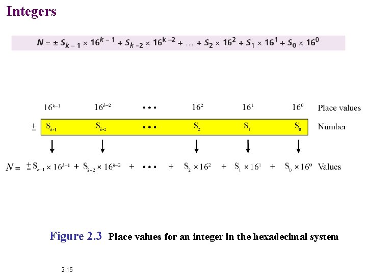 Integers Figure 2. 3 Place values for an integer in the hexadecimal system 2.