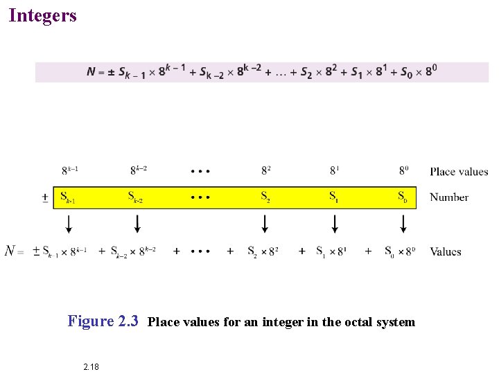 Integers Figure 2. 3 Place values for an integer in the octal system 2.