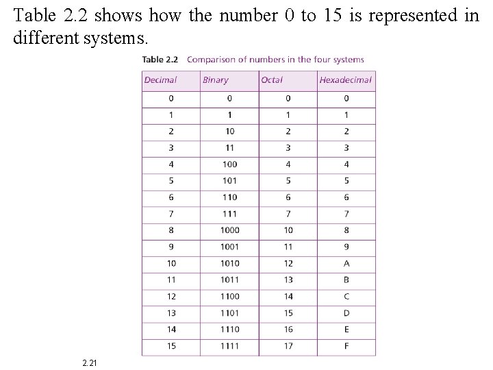 Table 2. 2 shows how the number 0 to 15 is represented in different
