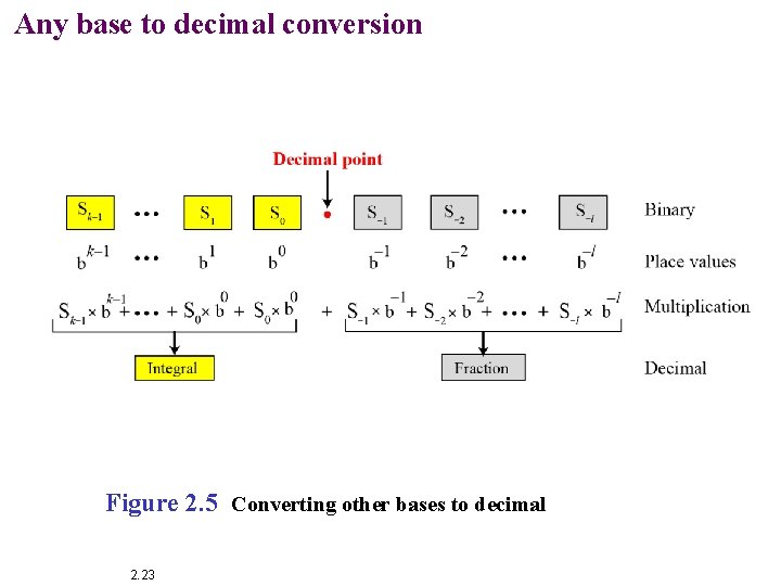 Any base to decimal conversion Figure 2. 5 Converting other bases to decimal 2.