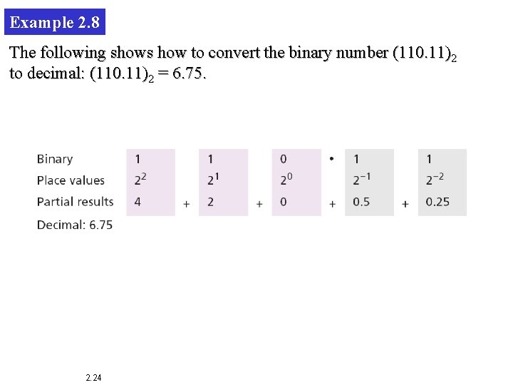 Example 2. 8 The following shows how to convert the binary number (110. 11)2