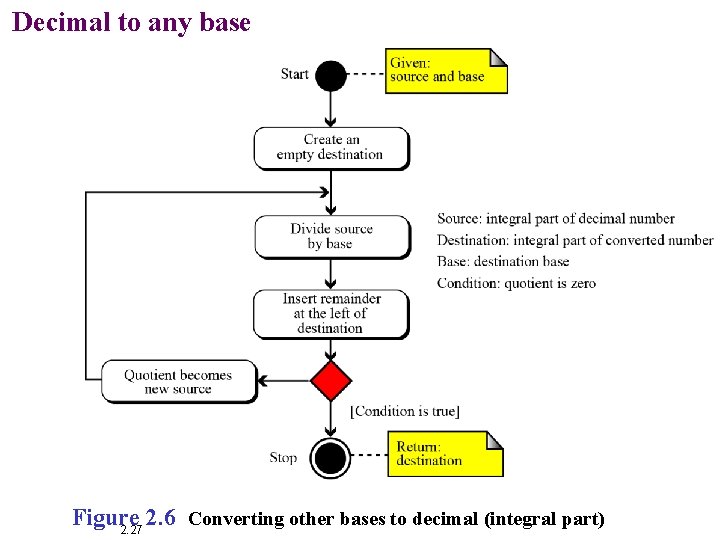 Decimal to any base Figure 2. 6 Converting other bases to decimal (integral part)