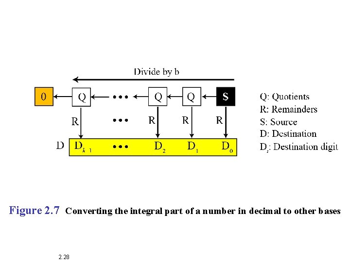 Figure 2. 7 Converting the integral part of a number in decimal to other
