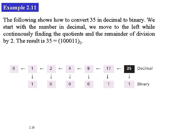 Example 2. 11 The following shows how to convert 35 in decimal to binary.