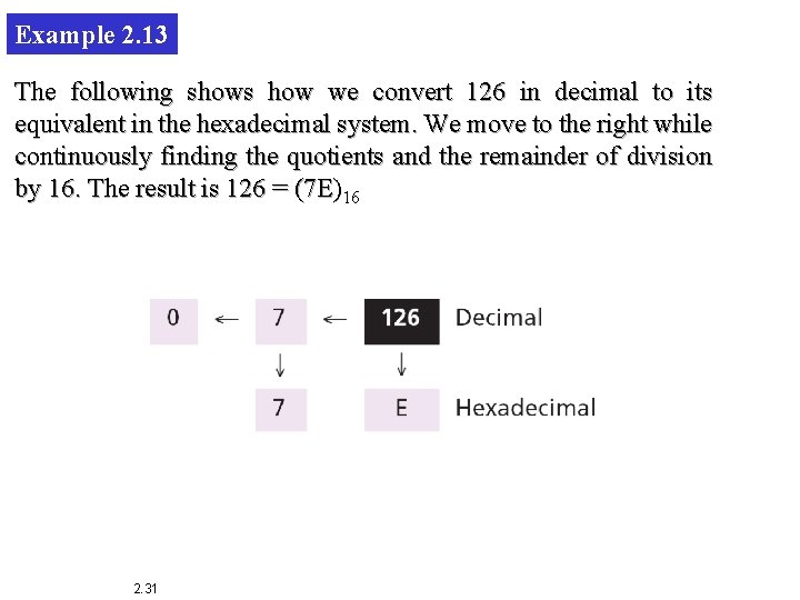 Example 2. 13 The following shows how we convert 126 in decimal to its
